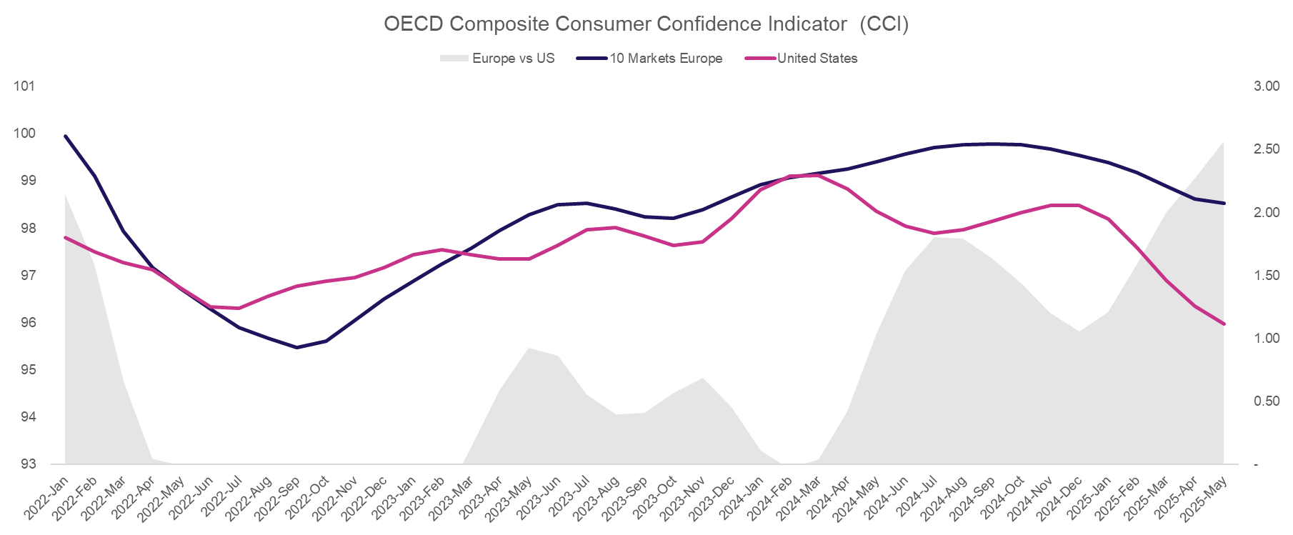 Contextualising confidence graph