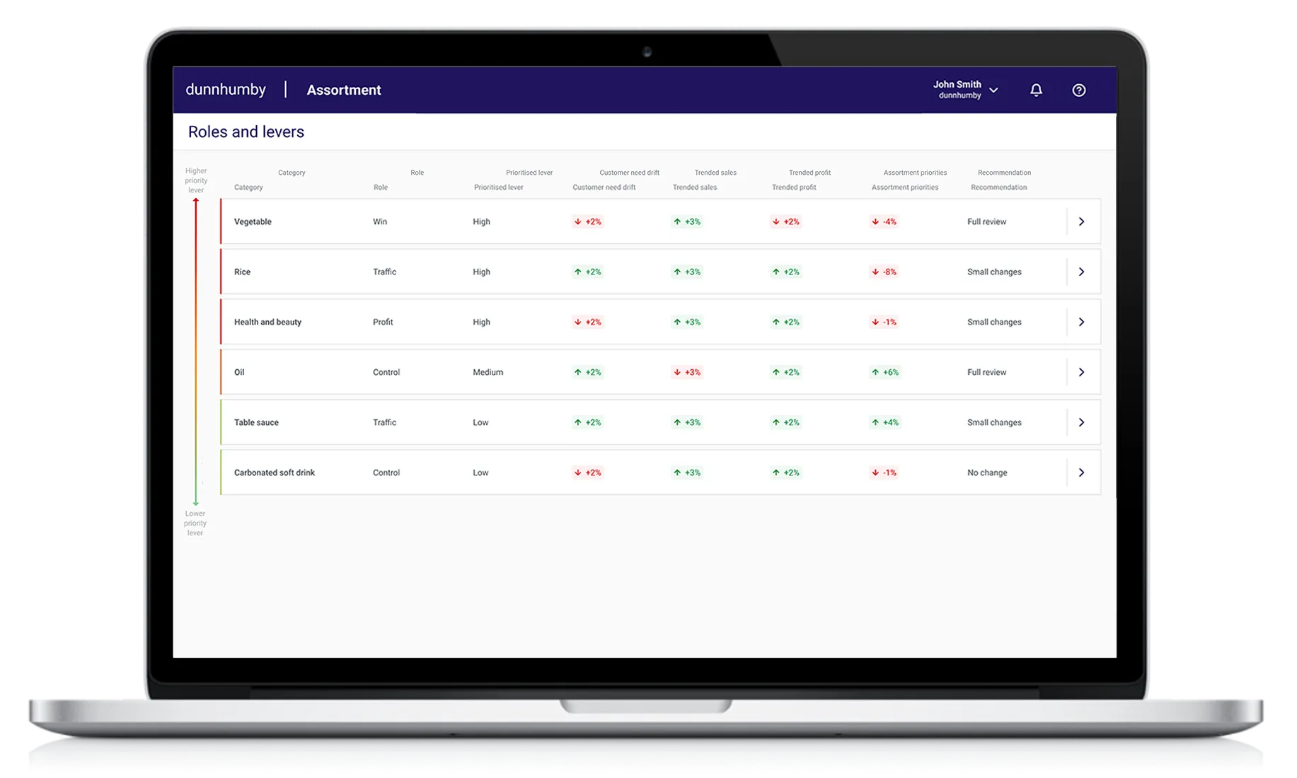 Category Strategy & Localised Assortments tool
